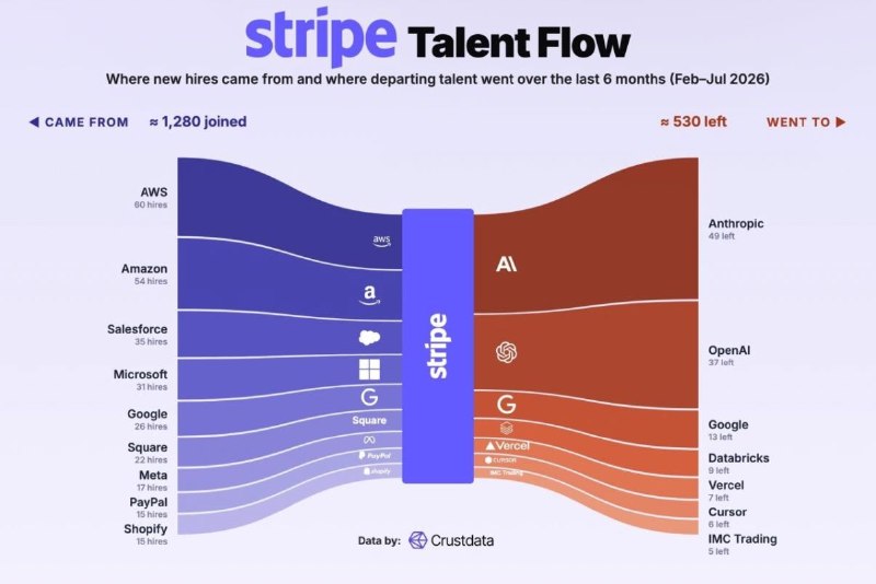 The Great Migration: Why Stripe Talent is Flowing En Mass to Anthropic