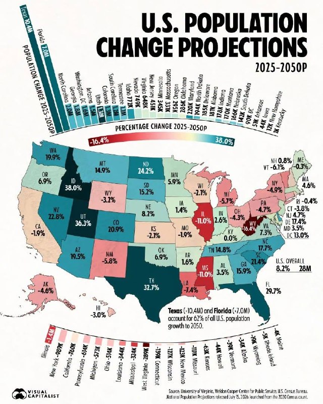 The Great American Population Redistribution: Which States Are Winning and Why